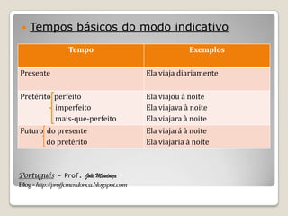 Português – Prof. João Mendonça
Blog-http://profjcmendonca.blogspot.com
 Tempos básicos do modo indicativo
Tempo Exemplos
Presente Ela viaja diariamente
Pretérito perfeito
imperfeito
mais-que-perfeito
Ela viajou à noite
Ela viajava à noite
Ela viajara à noite
Futuro do presente
do pretérito
Ela viajará à noite
Ela viajaria à noite
 
