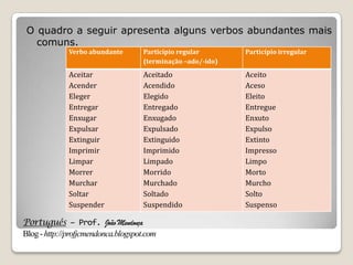 Português – Prof. João Mendonça
Blog-http://profjcmendonca.blogspot.com
O quadro a seguir apresenta alguns verbos abundantes mais
comuns.
Verbo abundante Particípio regular
(terminação –ado/-ido)
Particípio irregular
Aceitar
Acender
Eleger
Entregar
Enxugar
Expulsar
Extinguir
Imprimir
Limpar
Morrer
Murchar
Soltar
Suspender
Aceitado
Acendido
Elegido
Entregado
Enxugado
Expulsado
Extinguido
Imprimido
Limpado
Morrido
Murchado
Soltado
Suspendido
Aceito
Aceso
Eleito
Entregue
Enxuto
Expulso
Extinto
Impresso
Limpo
Morto
Murcho
Solto
Suspenso
 