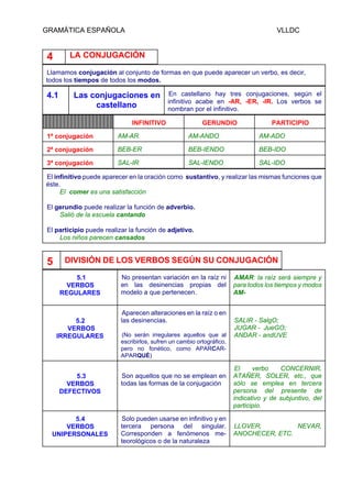 GRAMÁTICA ESPAÑOLA VLLDC
4 LA CONJUGACIÓN
Llamamos conjugación al conjunto de formas en que puede aparecer un verbo, es decir,
todos los tiempos de todos los modos.
4.1 Las conjugaciones en
castellano
En castellano hay tres conjugaciones, según el
infinitivo acabe en -AR, -ER, -IR. Los verbos se
nombran por el infinitivo.
INFINITIVO GERUNDIO PARTICIPIO
1ª conjugación AM-AR AM-ANDO AM-ADO
2ª conjugación BEB-ER BEB-IENDO BEB-IDO
3ª conjugación SAL-IR SAL-IENDO SAL-IDO
El infinitivo puede aparecer en la oración como sustantivo, y realizar las mismas funciones que
éste.
El comer es una satisfacción
El gerundio puede realizar la función de adverbio.
Salió de la escuela cantando
El participio puede realizar la función de adjetivo.
Los niños parecen cansados
5 DIVISIÓN DE LOS VERBOS SEGÚN SU CONJUGACIÓN
5.1
VERBOS
REGULARES
No presentan variación en la raíz ni
en las desinencias propias del
modelo a que pertenecen.
AMAR: la raíz será siempre y
para todos los tiempos y modos
AM-
5.2
VERBOS
IRREGULARES
Aparecen alteraciones en la raíz o en
las desinencias.
(No serán irregulares aquellos que al
escribirlos, sufren un cambio ortográfico,
pero no fonético, como APARCAR-
APARQUÉ)
SALIR - SalgO;
JUGAR - JueGO;
ANDAR - andUVE
5.3
VERBOS
DEFECTIVOS
Son aquellos que no se emplean en
todas las formas de la conjugación
El verbo CONCERNIR,
ATAÑER, SOLER, etc., que
sólo se emplea en tercera
persona del presente de
indicativo y de subjuntivo, del
participio.
5.4
VERBOS
UNIPERSONALES
Solo pueden usarse en infinitivo y en
tercera persona del singular.
Corresponden a fenómenos me-
teorológicos o de la naturaleza
LLOVER, NEVAR,
ANOCHECER, ETC.
 