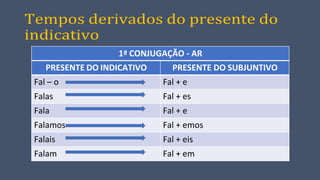 Tempos derivados do presente do
indicativo
1ª CONJUGAÇÃO - AR
PRESENTE DO INDICATIVO PRESENTE DO SUBJUNTIVO
Fal – o Fal + e
Falas Fal + es
Fala Fal + e
Falamos Fal + emos
Falais Fal + eis
Falam Fal + em
 