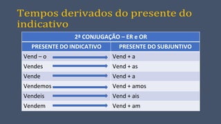 Tempos derivados do presente do
indicativo
2ª CONJUGAÇÃO – ER e OR
PRESENTE DO INDICATIVO PRESENTE DO SUBJUNTIVO
Vend – o Vend + a
Vendes Vend + as
Vende Vend + a
Vendemos Vend + amos
Vendeis Vend + ais
Vendem Vend + am
 