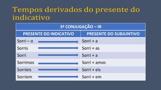 Tempos derivados do presente do
indicativo
3ª CONJUGAÇÃO – IR
PRESENTE DO INDICATIVO PRESENTE DO SUBJUNTIVO
Sorri – o Sorri + a
Sorris Sorri + as
Sorri Sorri + a
Sorrimos Sorrí + amos
Sorríeis Sorrí + eis
Sorriem Sorri + em
 