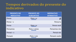 Tempos derivados do presente do
indicativo
PRESENTE DO
INDICATIVO
PRESENTE DO
SUBJUNTIVO
IMPERATIVO
AFIRMATIVO
Penso Pens + e Ø
Pensa – s Pensa tu
Pensa Pens + e Pense você
Pensamos Pens + emos Pensemos nós
Pensai – s Pensai vós
Pensam Pens + em Pensem vocês
 