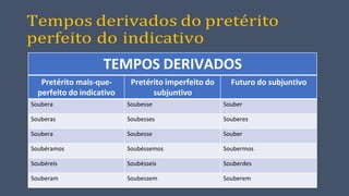 Tempos derivados do pretérito
perfeito do indicativo
TEMPOS DERIVADOS
Pretérito mais-que-
perfeito do indicativo
Pretérito imperfeito do
subjuntivo
Futuro do subjuntivo
Soubera Soubesse Souber
Souberas Soubesses Souberes
Soubera Soubesse Souber
Soubéramos Soubéssemos Soubermos
Soubéreis Soubésseis Souberdes
Souberam Soubessem Souberem
 