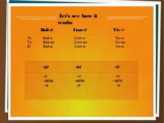 Let's see how it
                works
     Bail-ar          Com-er       Viv-ir
Yo    Bail-o          Com-o         Viv-o
Tú    Bail-as         Com-es        Viv-es
El    Bail-a          Com-e         Viv-e




      -ar              -er          -ir
      -o                -o            -o
      -as/as          -es/és       - es/ís
       -a              -e             -e
 