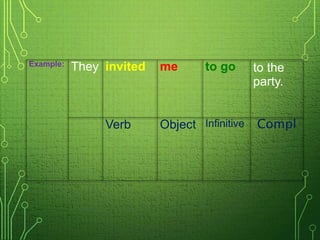 Example: They invited me to go to the
party.
Verb Object Infinitive Compl
 