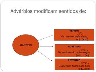 Advérbios modificam sentidos de:


                              VERBO:

                      Os meninos falam muito.
                                   (v.) (adv.)

   ADVÉRBIO
                            ADJETIVO:

                    Os meninos são muito alegres.
                                   (adv.) (adj.)

                            ADVÉRBIO:

                    Os meninos falam muito bem.
                                     (adv.) (adv.)
 