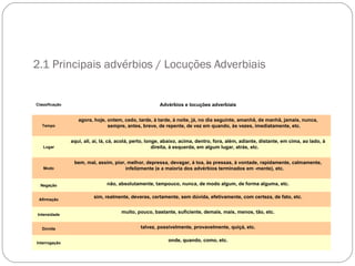 2.1 Principais advérbios / Locuções Adverbiais


Classificação                                           Advérbios e locuções adverbiais


                   agora, hoje, ontem, cedo, tarde, à tarde, à noite, já, no dia seguinte, amanhã, de manhã, jamais, nunca,
   Tempo                        sempre, antes, breve, de repente, de vez em quando, às vezes, imediatamente, etc.


                aqui, ali, aí, lá, cá, acolá, perto, longe, abaixo, acima, dentro, fora, além, adiante, distante, em cima, ao lado, à
   Lugar                                                direita, à esquerda, em algum lugar, atrás, etc.


                 bem, mal, assim, pior, melhor, depressa, devagar, à toa, às pressas, à vontade, rapidamente, calmamente,
   Modo                                infelizmente (e a maioria dos advérbios terminados em -mente), etc.


  Negação                       não, absolutamente, tampouco, nunca, de modo algum, de forma alguma, etc.


 Afirmação
                          sim, realmente, deveras, certamente, sem dúvida, efetivamente, com certeza, de fato, etc.


Intensidade
                                       muito, pouco, bastante, suficiente, demais, mais, menos, tão, etc.


   Dúvida                                       talvez, possivelmente, provavelmente, quiçá, etc.


Interrogação
                                                            onde, quando, como, etc.
 
