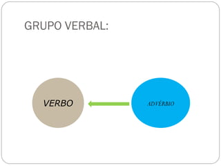 GRUPO VERBAL:




  VERBO         ADVÉRBIO
 