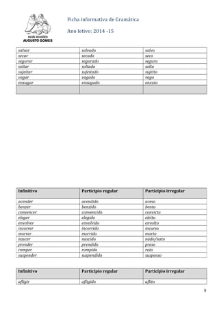 Ficha informativa de Gramática
Ano letivo: 2014 -15
salvar salvado salvo
secar secado seco
segurar segurado seguro
soltar soltado solto
sujeitar sujeitado sujeito
vagar vagado vago
enxugar enxugado enxuto
Infinitivo Particípio regular Particípio irregular
afligir afligido aflito
9
Infinitivo Particípio regular Particípio irregular
acender acendido aceso
benzer benzido bento
convencer convencido convicto
eleger elegido eleito
envolver envolvido envolto
incorrer incorrido incurso
morrer morrido morto
nascer nascido nado/nato
prender prendido preso
romper rompido roto
suspender suspendido suspenso
 