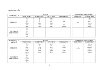 verbos en –εῖν.

                                          MODOS                           FORMAS NO PERSONALES
VOZ ACTIVA ⇓
                  INDICATIVO     SUBJUNTIVO   OPTATIVO      IMPERATIVO   INFINITIVO   PARTICIPIO
                        -ῶ            -ῶ         -οίην                                      -ῶν
                       -εῖς           -ῇς        -οίης           -ει                       -οῦσα
                        -εῖ            -ῇ         -οίη         -είτω                      -οῦν /
  PRESENTE                                                                   -εῖν
                     -οῦμεν         -ῶμεν       -οῖμεν                                   -οῦντος
                      -εῖτε          -ῆτε        -οῖτε          -εῖτε                     -ούσης
                      -οῦσι          -ῶσι        -οῖεν        -ούντων                    -οῦντος
                       -ουν
                       -εις
  PRETERITO             -ει
 IMPERFECTO          -οῦμεν
                      -εῖτε
                       -ουν

VOZ PASIVA Y                                 MODOS                        FORMAS NO PERSONALES
  MEDIA ⇓         INDICATIVO     SUBJUNTIVO      OPTATIVO   IMPERATIVO   INFINITIVO   PARTICIPIO
                       -οῦμαι         -ῶμαι         -ῴμην                                -ώμενος
                          -εῖ            -ῇ           -ῷο        -οῦ                      -ωμένη
                        -εῖται         -ῆται         -ῷτο      -είσθω                   -ώμενον/
  PRESENTE                                                                  -εῖσθαι
                     -ούμεθα        -ώμεθα         -ῴμεθα                                -ωμένου
                       -εῖσθε         -ῆσθε         -ῷσθε      -εῖσθε                    -ωμένης
                      -οῦνται        -ῶνται         -ῷντο     -είσθων                    -ωμένου
                      -ούμην
                          -οῦ
  PRETERITO              -εῖτο
 IMPERFECTO          -ούμεθα
                       -εῖσθε
                       -οῦντο

                                                 12
 