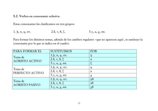 5.2. Verbos en consonante oclusiva.

Estas consonantes las clasificamos en tres grupos:

1. β, π, φ, πτ.               2.δ, τ, θ, ζ.                 3.γ, κ, χ, σσ.

Para formar los distintos temas, además de los cambios regulares –que no aparecen aquí-, se sustituye la
consonante por la que se indica en el cuadro:

PARA FORMAR EL                SUSTITUIMOS                    POR
                              1.β, π, φ, πτ.                 ψ
Tema de
                              2.δ, τ, θ, ζ                   σ
AORISTO ACTIVO
                              3.γ, κ, χ, σσ.                 ξ
                              1.β, π, φ, πτ.                 φ
Tema de
                              2.δ, τ, θ, ζ                   κ
PERFECTO ACTIVO
                              3.γ, κ, χ, σσ.                 χ
                              1.β, π, φ, πτ.                 φθ
Tema de
                              2.δ, τ, θ, ζ                   σθ
AORISTO PASIVO
                              3.γ, κ, χ, σσ.                 χθ



                                                     15
 
