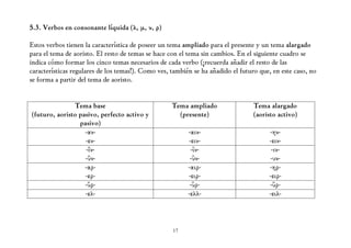 5.3. Verbos en consonante líquida (λ, μ, ν, ρ)

Estos verbos tienen la característica de poseer un tema ampliado para el presente y un tema alargado
para el tema de aoristo. El resto de temas se hace con el tema sin cambios. En el siguiente cuadro se
indica cómo formar los cinco temas necesarios de cada verbo (¡recuerda añadir el resto de las
características regulares de los temas!). Como ves, también se ha añadido el futuro que, en este caso, no
se forma a partir del tema de aoristo.


                Tema base                           Tema ampliado                Tema alargado
(futuro, aoristo pasivo, perfecto activo y            (presente)                 (aoristo activo)
                 pasivo)
                   -αν-                                   -αιν-                        -ην-
                   -εν-                                   -ειν-                        -ειν-
                    -ῐν-                                   -ῑν-                         -ιν-
                   -ῠν-                                    -ῡν-                         -υν-
                   -αρ-                                   -αιρ-                        -ηρ-
                   -ερ-                                   -ειρ-                        -ειρ-
                   -ῠρ-                                    -ῡρ-                        -ῡρ-
                   -ελ-                                   -ελλ-                        -ειλ-



                                                    17
 
