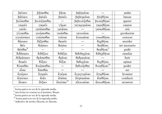 βαίνειν         βήσεσθαι                βῆναι      βεβηκέναι        ---           andar
      βάλλειν            βαλεῖν               βαλεῖν     βεβληκέναι     βληθῆναι        lanzar
     βούλεσθαι       βουλήσεσθαι                 ---    βεβουλῆσθαι   βουληθῆναι7       querer
       γαμεῖν            γαμεῖν               γῆμαι     γεγαμηκέναι    γαμηθῆναι        casarse
        γελᾶν        γελάσεσθαι              γελάσαι          ---     γελασθῆναι          reír
     γίγνεσθαι        γενήσεσθαι            γενέσθαι      γεγονέναι        ---       producirse
    γιγνώσκειν        γνώσεσθαι              γνῶναι      ἐγνωκέναι     γνωσθῆναι       conocer
      δάκνειν          δήξεσθαι               δακεῖν          ---       δηχθῆναι       morder
         δεῖν           δεήσειν               δεήσαι          ---       δεηθέναι    ser necesario
      δεῖσθαι8             ---                   ---          ---      δεηθῆναι9         pedir
     διδάσκειν          διδάξειν             διδάξαι    δεδιδαχέναι   διδαχθῆναι       enseñar
    -διδράσκειν       -δράσεσθαι             -δρᾶναι    -δεδρακέναι        ---            huir
       δοκεῖν            δόξειν                δόξαι      δεδοχέναι     δοχθῆναι        opinar
     δύνασθαι         δυνήσεσθαι                 ---     δεδυνῆσθαι   δυνηθῆναι10       poder
        εἶναι           ἔσεσθαι                  ---          ---          ---             ser
      ἐγείρειν          ἐγερεῖν              ἐγεῖραι    ἐγρηγορέναι    ἐγερθῆναι      levantar
      ἐλαύνειν            ἐλᾶν                ἐλάσαι     ἐληλακέναι     ἐλαθῆναι      conducir
       ἕλκειν            ἕλξειν             ἑλκῦσαι11    εἱλκυκέναι   ἑλκυσθῆναι      arrastrar
7
   forma pasiva en vez de la esperada media.
8
   esta forma no contrae en el presente, δέομαι
9
   forma pasiva en vez de la esperada media.
10
    forma pasiva en vez de la esperada media.
11
   indicativo de aoristo εἵλκυσα, no ἥλκυσα.
                                                           23
 