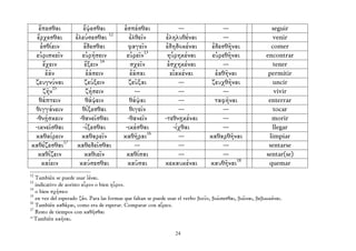 ἕπεσθαι      ἕψεσθαι                   ἑσπέσθαι                ---                  ---                   seguir
  ἔρχεσθαι   ἐλεύσεσθαι 12                   ἐλθεῖν          ἐληλυθέναι                ---                    venir
   ἐσθίειν      ἔδεσθαι                     φαγεῖν           ἐδηδοκέναι            ἐδεσθῆναι                 comer
 εὑρισκεῖν     εὑρήσειν                    εὐρεῖν13           ηὑρηκέναι            εὑρεθῆναι               encontrar
    ἔχειν        ἕξειν 14                    σχεῖν            ἐσχηκέναι                ---                    tener
     ἐᾶν         ἐάσειν                      ἐᾶσαι             εἰακέναι             ἐαθῆναι                 permitir
 ζευγνύναι       ζεύξειν                    ζεῦξαι                ---              ζευχθῆναι                  uncir
    ζῆν15        ζήσειν                        ---                ---                  ---                    vivir
   θάπτειν       θάψειν                      θάψαι                ---               ταφῆναι                 enterrar
 θιγγάνειν     θίξεσθαι                      θιγεῖν               ---                  ---                    tocar
 -θνῄσκειν    -θανεῖσθαι                    -θανεῖν          -τεθνῃκέναι               ---                   morir
 -ικνεῖσθαι     -ίξεσθαι                   -ικέσθαι             -ίχθαι                 ---                   llegar
 καθαίρειν     καθαρεῖν                   καθῆραι16               ---             καθαρθῆναι                limpiar
καθέζεσθαι17 καθεδεῖσθαι                       ---                ---                  ---                  sentarse
  καθίζειν       καθιεῖν                   καθίσαι                ---                  ---                 sentar(se)
    καίειν    καύσεσθαι                     καῦσαι           κεκαυκέναι           καυθῆναι18                quemar
12
   También se puede usar ἰέναι.
13
   indicativo de aoristo εὗρον o bien ηὗρον.
14
   o bien σχήσειν
15
   en vez del esperado ζᾶν. Para las formas que faltan se puede usar el verbo βιοῦν, βιώσεσθαι, βιῶναι, βεβιωκέναι.
16
   También καθᾶραι, como era de esperar. Comparar con αἴρειν.
17
   Resto de tiempos con καθῆσθαι
18
   También καῆναι.

                                                                  24
 