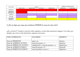 FORMAS NO PERSONALES
  VOZ PASIVA                               MODOS
                  INDICATIVO     SUBJUNTIVO      OPTATIVO       IMPERATIVO       INFINITIVO     PARTICIPIO
   PRESENTE
   PRETERITO
                                     ----             ----          ----            -----           ----
  IMPERFECTO
   AORISTO

   FUTURO                            ----                           ----
  PRETERITO
  PERFECTO




2. ¡No me digas que tengo que estudiarme TODOS los temas de cada verbo!


¡¡Au contraire!! Cuando se trata de verbos regulares, no hace falta memorizar ninguno. Con saber, por
ejemplo, que reinar se dice βασιλεύειν, seguimos estos pasos:

PARA FORMAR EL                         HACEMOS                                 EJEMPLO

Tema de PRESENTE                       quitar -ειν                             βασιλευ-
Tema de AORISTO ACTIVO                 tema de presente + σ                    βασιλευσ-
Tema de PERFECTO ACTIVO                reduplicación + tema de presente + κ    βεβασιλευκ-
Tema de AORISTO PASIVO                 tema de presente + θ                    βασιλευθ-
Tema de PERFECTO PASIVO                tema de perfecto menos κ                βεβασιλευ-

                                                  3
 