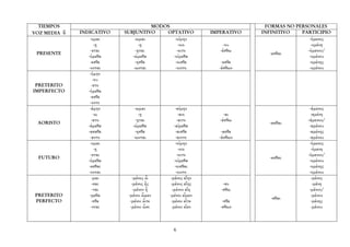 TIEMPOS                              MODOS                            FORMAS NO PERSONALES
VOZ MEDIA ⇓   INDICATIVO   SUBJUNTIVO      OPTATIVO       IMPERATIVO   INFINITIVO   PARTICIPIO
                   -ομαι        -ωμαι         -οίμην                                   -όμενος
                      -ῃ           -ῃ           -οιο           -ου                      -ομένη
                   -εται         -ῃται         -οιτο         -έσθω                    -όμενον/
 PRESENTE                                                                 -εσθαι
                 -όμεθα       -ώμεθα         -οίμεθα                                   -ομένου
                   -εσθε        -ησθε         -οισθε         -εσθε                     -ομένης
                  -ονται       -ωνται         -οιντο        -έσθων                     -ομένου
                  -όμην
                     -ου
 PRETERITO          -ετο
IMPERFECTO       -όμεθα
                   -εσθε
                   -οντο
                  -άμην         -ωμαι          -αίμην                                  -άμενος
                     -ω            -ῃ             -αιο         -αι                      -αμένη
                    -ατο         -ῃται           -αιτο       -άσθω                    -άμενον/
 AORISTO                                                                 -ασθαι
                 -άμεθα       -ώμεθα          -αίμεθα                                  -αμένου
                 -ασαθε         -ησθε           -αισθε       -ασθε                     -αμένης
                   -αντο       -ωνται           -αιντο      -άσθων                     -αμένου
                   -ομαι                        -οίμην                                 -όμενος
                      -ῃ                          -οιο                                  -όμενη
                   -εται                         -οιτο                                -όμενον/
  FUTURO                                                                 -εσθαι
                 -όμεθα                       -οίμεθα                                  -ομένου
                  -εσθαι                       -οισθαι                                 -ομένης
                  -ονται                        -οιντο                                 -ομένου
                    -μαι      -μένος ὦ      -μένος εἴην                                 -μένος
                    -σαι      -μένος ἦς     -μένος εἴης       -σο                        -μένη
                    -ται       -μένον ἦ      -μένον εἴη      -σθω                      -μένον/
 PRETERITO        -μεθα     -μένοι ὦμεν    -μένοι εἶμεν                                 -μένου
                                                                          -σθαι
 PERFECTO           -σθε     -μένοι ὦτε     -μένοι εἶτε       -σθε                      -μένης
                   -νται     -μένοι ὦσι     -μένοι εἶεν      -σθων                      -μένου



                                             6
 
