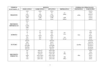 TIEMPOS                                  MODOS                            FORMAS NO PERSONALES
VOZ PASIVA ⇓   INDICATIVO      SUBJUNTIVO      OPTATIVO       IMPERATIVO   INFINITIVO   PARTICIPIO
                      -ομαι         -ωμαι         -οίμην                                   -όμενος
                          -ῃ           -ῃ           -οιο           -ου                      -ομένη
                      -εται          -ῃται         -οιτο         -έσθω                    -όμενον/
 PRESENTE                                                                     -εσθαι
                    -όμεθα        -ώμεθα         -οίμεθα                                   -ομένου
                      -εσθε         -ησθε         -οισθε         -εσθε                     -ομένης
                     -ονται        -ωνται         -οιντο        -έσθων                     -ομένου
                     -όμην
                         -ου
 PRETERITO             -ετο
IMPERFECTO          -όμεθα
                      -εσθε
                      -οντο
                         -ην        -ῶ               -είην                                     -ειίς
                         -ης        -ῇς              -είης        -ητι                        -εῖσα
                          -η         -ῇ               -είη       -ήτω                          -έν/
  AORISTO                                                                     -ῆναι
                     -ημεν        -ῶμεν             -εῖμεν                                   -έντος
                       -ητε        -ῆτε              -εῖτε         -ητε                      -είσης
                     -ησαν         -ῶσι              -εῖεν       -έντων                      -έντος
                   -ήσομαι                        -ησοίμην                                -ησόμενος
                       -ήσῃ                         -ήσοιο                                 -ησομόνη
                   -ήσεται                         -ήσοιτο                               -ησόμενον/
  FUTURO                                                                     -ήσεσθαι
                 -ήσομεθα                        -ησοίμεθα                                -ησομένου
                 -ήσεσθαι                        -ήσοισθαι                                -ησομένης
                  -ήσονται                        -ήσοιντο                                -ησομένου
                       -μαι       -μένος ὦ      -μένος εἴην                                  -μένος
                       -σαι       -μένος ἦς     -μένος εἴης       -σο                         -μένη
                        -ται       -μένον ἦ      -μένον εἴη      -σθω                       -μένον/
 PRETERITO
                     -μεθα      -μένοι ὦμεν    -μένοι εἶμεν                   -σθαι          -μένου
 PERFECTO
                       -σθε      -μένοι ὦτε     -μένοι εἶτε       -σθε                       -μένης
                      -νται      -μένοι ὦσι     -μένοι εἶεν      -σθων                       -μένου



                                                 7
 