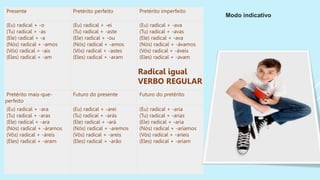 Presente Pretérito perfeito Pretérito imperfeito
(Eu) radical + -o
(Tu) radical + -as
(Ele) radical + -a
(Nós) radical + -amos
(Vós) radical + -ais
(Eles) radical + -am
(Eu) radical + -ei
(Tu) radical + -aste
(Ele) radical + -ou
(Nós) radical + -amos
(Vós) radical + -astes
(Eles) radical + -aram
(Eu) radical + -ava
(Tu) radical + -avas
(Ele) radical + -ava
(Nós) radical + -ávamos
(Vós) radical + -áveis
(Eles) radical + -avam
Radical igual
VERBO REGULAR
Pretérito mais-que-
perfeito
Futuro do presente Futuro do pretérito
(Eu) radical + -ara
(Tu) radical + -aras
(Ele) radical + -ara
(Nós) radical + -áramos
(Vós) radical + -áreis
(Eles) radical + -aram
(Eu) radical + -arei
(Tu) radical + -arás
(Ele) radical + -ará
(Nós) radical + -aremos
(Vós) radical + -areis
(Eles) radical + -arão
(Eu) radical + -aria
(Tu) radical + -arias
(Ele) radical + -aria
(Nós) radical + -aríamos
(Vós) radical + -aríeis
(Eles) radical + -ariam
Modo indicativo
 