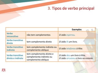 3. Tipos de verbo principal
Exemplos
Verbo
intransitivo
não tem complementos O João espirrou.
Verbo transitivo
direto
tem complemento direto O João lê um livro.
Verbo transitivo
indireto
tem complemento indireto ou
complemento oblíquo
O João telefonou à Rita.
Verbo transitivo
direto e indireto
tem complemento direto e
complemento indireto ou
complemento oblíquo
O João deu um livro à Rita.
O João arrumou o livro na estante.
 