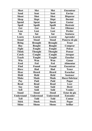 Meet          Met          Met         Encontrar
  Send          Sent         Sent          Enviar
  Shoot         Shot         Shot        Disparar
  Sleep         Slept        Slept        Dormir
  Spend        Spent        Spent          Gastar
  Spoil        Spoilt       Spoilt        Destruir
   Get           Got         Got          Obtener
   Lose         Lost         Lost          Perder
    Sit          Sat          Sat         Sentarse
  Learn        Learnt       Learnt       Aprender
  Stand        Stood        Stood      Ponerse de pie
  Bring       Brought      Brought         Traer
   Buy        Bought       Bought        Comprar
  Fight       Fought       Fought          Pelear
  Think       Thought      Thought         Pensar
  Catch       Caught       Caught         Atrapar
  Teach       Taught       Taught         Enseñar
   Win          Won          Won           Ganar
   Feed          Fed         Fed         Alimentar
   Find        Found        Found        Encontrar
  Have          Had          Had           Tener
  Hear         Heard        Heard        Escuchar
  Hold          Held         Held         Sostener
  Make         Made         Made       Hacer/fabricar
   Pay          Paid         Paid          Pagar
  Read          Read         Read           Leer
   Say          Said         Said           Decir
   Sell         Sold         Sold         Vender
  Stand        Stood        Stood       Estar de pie
Understand   Understood   Understood     Entender
   Tell         Told         Told          Contar
  Stick        Stuck        Stuck          Pegar
  Shine        Shone        Shone          brillar
 