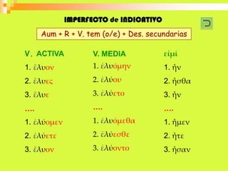 IMPERFECTO de INDICATIVO
     Aum + R + V. tem (o/e) + Des. secundarias

V. ACTIVA           V. MEDIA            εἰμί
1. ἔλυον            1. ἐλυόμην          1. ἦν
2. ἔλυες            2. ἐλύου            2. ἦσθα
3. ἔλυε             3. ἐλύετο           3. ἦν
….                  ….                  ….
1. ἐλύομεν          1. ἐλυόμεθα         1. ἦμεν
2. ἐλύετε           2. ἐλύεσθε          2. ἦτε
3. ἔλυον            3. ἐλύοντο          3. ἦσαν
 