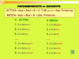 PLUSCUAMPERFECTO de INDICATIVO
ACTIVA: Aum + Red + R + C. T/M (κει) + Des. Primarias
MEDIA: Aum + Red + R + Des. Primarias
      V. ACTIVA                 V. MEDIA
      1. ἐλελύκειν              1. ἐλελύμην
      2. ἐλελύκεις              2. ἐλέλυσο
      3. ἐλελύκει               3. ἐλέλυτο
      ….                        ….
      1. ἐλελύκειμεν            1. ἐλελύμεθα
      2. ἐλελύκειτε             2. ἐλέλυσθε
      3. ἐλελύκεισαν            3. ἐλέλυντο
 