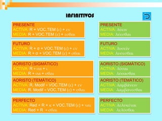 INFINITIVOS
PRESENTE                                  PRESENTE
ACTIVA: R + VOC.TEM (ε) + εν              ACTIVA: λύειν
MEDIA: R + VOC.TEM (ε) + εσθαι            MEDIA: λύεσθαι

FUTURO                                    FUTURO
ACTIVA: R + σ + VOC.TEM (ε) + εν          ACTIVA: λυσεῖν
MEDIA: R + σ + VOC.TEM (ε) + σθαι         MEDIA: λυσεσθαι

AORISTO (SIGMÁTICO)                       AORISTO (SIGMÁTICO)
ACTIVA: R + σα + ι                        ACTIVA: λῦσαι
MEDIA: R + σα + σθαι                      MEDIA: λύσασθαι
AORISTO (TEMÁTICO)                        AORISTO (TEMÁTICO)
ACTIVA: R. Modif + VOC.TEM (ε) + εν       ACTIVA: λαμβάνειν
MEDIA: R. Modif + VOC.TEM (ε) + σθαι      MEDIA: λαμβάνεσθαι

PERFECTO                                  PERFECTO
ACTIVA: Red + R + κ + VOC.TEM (ε) + ναι   ACTIVA: λελυκέναι
MEDIA: Red + R + σθαι                     MEDIA: λελύσθαι
 