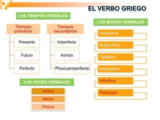 LOS TIEMPOS VERBALES
                                         LOS MODOS VERBALES
Tiempos                 Tiempos
primarios             secundarios        Indicativo
  Presente             Imperfecto
                                         Subjuntivo

   Futuro                Aoristo         Optativo

  Perfecto            Pluscuamperfecto   Imperativo

    LAS VOCES VERBALES                   Infinitivo

             Activa                      Participio
             Media

             Pasiva
 