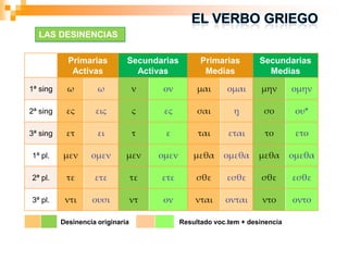 LAS DESINENCIAS

            Primarias         Secundarias           Primarias        Secundarias
             Activas            Activas              Medias            Medias

1ª sing     ω        ω            ν     ον         μαι      ομαι     μην       ομην

2ª sing    ες       εις           ς     ες         σαι       ῃ        σο        ου*

3ª sing    ετ        ει           τ     ε          ται      εται      το        ετο

1ª pl.    μεν      ομεν       μεν      ομεν       μεθα    ομεθα      μεθα      ομεθα

2ª pl.     τε       ετε           τε   ετε         σθε     εσθε       σθε      εσθε

3ª pl.     ντι     ουσι           ντ    ον        νται     ονται      ντο      οντο

          Desinencia originaria               Resultado voc.tem + desinencia
 