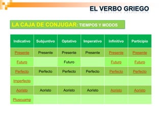 LA CAJA DE CONJUGAR: TIEMPOS Y MODOS

Indicativo   Subjuntivo   Optativo   Imperativo   Infinitivo   Participio


Presente      Presente    Presente    Presente    Presente     Presente

 Futuro                    Futuro                  Futuro       Futuro

 Perfecto     Perfecto    Perfecto    Perfecto    Perfecto     Perfecto

Imperfecto

 Aoristo      Aoristo     Aoristo     Aoristo      Aoristo      Aoristo

Pluscuamp
 