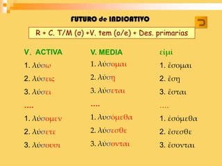 FUTURO de INDICATIVO
     R + C. T/M (σ) +V. tem (o/e) + Des. primarias

V. ACTIVA            V. MEDIA            εἰμί
1. λύσω              1. λύσομαι          1. ἔσομαι
2. λύσεις            2. λύσῃ             2. ἔσῃ
3. λύσει             3. λύσεται          3. ἔσται
….                   ….                  ….
1. λύσομεν           1. λυσόμεθα         1. ἐσόμεθα
2. λύσετε            2. λύσεσθε          2. ἔσεσθε
3. λύσουσι           3. λύσονται         3. ἔσονται
 