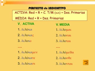PERFECTO de INDICATIVO
ACTIVA: Red + R + C. T/M (κα) + Des. Primarias
MEDIA: Red + R + Des. Primarias
  V. ACTIVA                V. MEDIA
  1. λέλύκα                1. λέλυμαι
  2. λέλυκας               2. λέλυσαι
  3. λέλυκε                3. λέλυται
  ….                       ….
  1. λελύκαμεν             1. λελύμεθα
  2. λελύκατε              2. λέλυσθε
  3. λελύκασι              3. λέλυνται
 