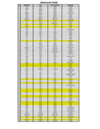 IRREGULAR VERBS
N°   INFINITIVE     PAST        PAST PARTICIPLE       MEANING
1         ABIDE       ABODE           ABODE               HABILITAR
2         ARISE        AOSE           ARISEN                ELEVAR
3       AWARD        AWART           AWART                OTORGAR
4           BE     WAS/WERE            BEEN               SER/ESTAR
5         BEAT         BEAT          BEATEN                 VENCER
6       BECOME       BECAME          BECOME             LLEGAR A SER
7        BEGIN        BEGAN           BEGUN                EMPEZAR
8         BLOW         BLEW          BLOWN                  SOPLAR
9        BREAK        BROKE          BROKEN                ROMPER
10       BRING      BROUGHT         BROUGHT                  TRAER
11    BROADCAST    BROADCAST       BROADCAST          PROMOCIONAR
12        BUILD        BUILT           BUILT             CONSTRUIR
13         BUY       BOUGHT          BOUGHT               COMPRAR
14         CAN        COULD       BEEN ABLE TO               PODER
15       CATCH       CAUGHT          CAUGHT                  COGER
16      CHOOSE        CHOSE          CHOSEN                ESCOGER
17      CLOTHE         CLAD            CLAD                  VESTIR
18        COME         CAME            COME                  VENIR
19        COST         COST            COST         COSTAR/VALORAR
20         CUT          CUT             CUT                 CORTAR
21       DRAW          DREW          DRAWN                 DIBUJAR
22       DRINK        DRANK           DRUNK                 TOMAR
23        DRIVE       DROVE          DRIVEN                MANEJAR
24          DIG         DUG             DUG                  PICAR
25          DO           DID           DONE                  HACER
26          EAT          ATE          EATEN                 COMER
27         FALL         FELL          FALLEN                  CAER
28         FEED          FED            FED             ALIEMENTAR
29         FEEL         FELT            FELT                 SENTIR
30        FIGHT      FOUGHT          FOUGHT                 PELEAR
31         FIND       FOUND           FOUND              ENCONTRAR
32          FLY        FLEW          FLOWN                   VOLAR
33     FORECAST     FORECAST        FORECAST           PRONOSTICAR
34      FORGET       FORGOT        FORGOTTEN               OLVIDAR
35       FREEZE       FROZE          FROZEN               CONGELAR
36         GET          GOT       GOT/GOTTEN               OBTENER
37       GET UP      GOT UP        GOTTEN UP              LEVANTAR
38         GIVE        GAVE           GIVEN            DAR/REGALAR
39          GO         WENT            GONE                     IR
40       GROW          GREW          GROWN          CRECER/CULTIVAR
41        HAVE          HAD             HAD                  TENER
42        HEAR       HEARD           HEARD                     OIR
43          HIT          HIT             HIT               GOLPEAR
44        HURT         HURT            HURT               LASTIMAR
45       KNOW          KNEW          KNOWN           SABER/CONOCER
46      LAUNCH        LANCH           LANCH               LANZARSE
47        LEAD           LED            LED                  GUIAR
48        LEND          LENT           LENT                PRESTAR
49          LET          LET             LET               PERMITIR
50       LEARN     LEARNT(ED)      LEARNT(ED)             APRENDER
51       LEAVE          LEFT            LEFT        SALIR/MARCHARSE
52        LIGHT          LIT             LIT              ILUMINAR
53         LOSE         LOST           LOST                 PERDER
54        MAKE         MADE            MADE       HACER(MANUALIDADES)
55        MEET          MET             MET           ENCONTRARSE
56         PUT          PUT             PUT                  PONER
57        READ         READ            READ                   LEER
58        RENT         REND            REND               ALQUILAR
59         RIDE        RODE          RIDDEN                MONTAR
60        RING         RANG            RUNG                  SONAR
61         RISE        ROSE            RISEN              ASCENDER
62         RUN          RAN            RUN                  CORRER
63          SAY         SAID            SAID       DECIR(TRADUCCION)
64        SEND         SENT            SENT                 ENVIAR
65          SEE         SAW            SEEN                    VER
66         SEEK      SOUGHT          SOUGHT               PERSEGUIR
67         SELL        SOLD            SOLD                 VENDER
68       SHOOT         SHOT            SHOT               DISPARAR
69         SING        SANG            SUNG                 CANTAR
70          SIT          SAT            SAT                 SENTAR
71        SLEEP        SLEPT           SLEPT               DORMIR
72       SMELL        SMELL           SMELL                   OLER
73       SPEAK        SPOKE          SPOKEN                 HABLAR
74       SPEND        SPENT           SPENT                 GASTAR
75         SPIT        SPAN            SPAN                 ESCUPIR
76       STAND        STOOD           STOOD             ESTAR DE PIE
77        STEAL        STOLE         STOLEN                  ROBAR
78       SWEAR        SWORE          SWORN                   JURAR
79        SWIM        SWAM            SWUM                   NADAR
80       SWING       SWUNG           SWUNG               COLUMPIAR
81         TAKE        TOOK           TAKEN         TOMAR/AGARRAR
82       TEACH       TAUGHT          TAUGHT                ENSEÑAR
83         TELL        TOLD            TOLD         DECIR(CONVERSAR)
84        THINK     THOUGHT         THOUGHT                 PENSAR
85      THROW         THREW         THROWN             LANZAR/TIRAR
86   UNDERSTAND   UNDERSTOOD      UNDERSTOOD              ENTENDER
87     WAKE UP      WOKE UP         WOKEN UP             DESPERTAR
88        WEAR         WORE           WORN            LLEVAR PUESTO
89         WIN         WON             WON                   GANAR
90    WITHHOLD     WITHHOLD         WITHHOLD               RETENER
91       WRITE        WROTE         WRITTEN                ESCRIBIR
 