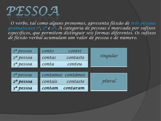 O verbo, tal como alguns pronomes, apresenta flexão de três pessoas
gramaticais: 1ª, 2ª e 3ª. A categoria de pessoas é marcada por sufixos
específicos, que permitem distinguir seis formas diferentes. Os sufixos
de flexão verbal acumulam um valor de pessoa e de número.


  1ª pessoa     conto       contei
  2ª pessoa     contas      contaste        singular

  3ª pessoa     conta       contou

  1ª pessoa     contamos contámos
  2ª pessoa     contais     contaste         plural
  3ª pessoa     contam    contaram
 