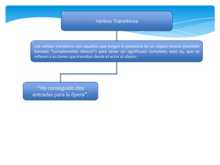 Verbos Transitivos



Los verbos transitivos son aquellos que exigen la presencia de un objeto directo (también
llamado "complemento directo") para tener un significado completo; esto es, que se
refieren a acciones que transitan desde el actor al objeto.




  “He conseguido dos
entradas para la ópera”.
 