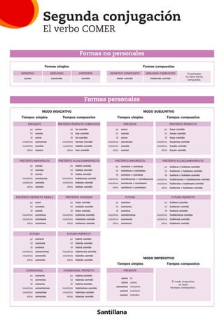 Segunda conjugación
El verbo COMER
Santillana
Tiempos simples
MODO INDICATIVO
Formas personales
Formas no personales
	 yo	 como
	 tú 	 comes
	 él	 come
	 nosotros	 comemos
	 vosotros	 coméis
	 ellos	 comen
PRESENTE
	 yo	 comía
	 tú 	 comías
	 él	 comía
	 nosotros	 comíamos
	 vosotros	 comíais
	 ellos	 comían
PRETÉRITO IMPERFECTO
	 yo	 comí
	 tú 	 comiste
	 él	 comió
	 nosotros	 comimos
	 vosotros	 comisteis
	 ellos	 comieron
PRETÉRITO PERFECTO SIMPLE
	 yo	 comeré
	 tú 	 comerás
	 él	 comerá
	 nosotros	 comeremos
	 vosotros	 comeréis
	 ellos	 comerán
FUTURO
	 yo	 comería
	 tú 	 comerías
	 él	 comería
	 nosotros	 comeríamos
	 vosotros	 comeríais
	 ellos	 comerían
CONDICIONAL
Tiempos compuestos
	 yo	 he comido
	 tú 	 has comido
	 él	 ha comido
	 nosotros	 hemos comido
	 vosotros	 habéis comido
	 ellos	 han comido
PRETÉRITO PERFECTO COMPUESTO
	 yo	 había comido
	 tú 	 habías comido
	 él	 había comido
	 nosotros	 habíamos comido
	 vosotros	 habíais comido
	 ellos	 habían comido
PRETÉRITO PLUSCUAMPERFECTO
	 yo	 hube comido
	 tú 	 hubiste comido
	 él	 hubo comido
	 nosotros	 hubimos comido
	 vosotros	 hubisteis comido
	 ellos	 hubieron comido
PRETÉRITO ANTERIOR
	 yo	 habré comido
	 tú 	 habrás comido
	 él	 habrá comido
	 nosotros	 habremos comido
	 vosotros	 habréis comido
	 ellos	 habrán comido
FUTURO PERFECTO
	 yo	 habría comido
	 tú 	 habrías comido
	 él	 habría comido
	 nosotros	 habríamos comido
	 vosotros	 habríais comido
	 ellos	 habrían comido
CONDICIONAL PERFECTO
Tiempos simples
MODO SUBJUNTIVO
	 yo	 coma
	 tú 	 comas
	 él	 coma
	 nosotros	 comamos
	 vosotros	 comáis
	 ellos	 coman
PRESENTE
	 yo	 comiera o comiese
	 tú 	 comieras o comieses
	 él	 comiera o comiese
	 nosotros	 comiéramos o comiésemos
	 vosotros	 comierais o comieseis
	 ellos	 comieran o comiesen
PRETÉRITO IMPERFECTO
	 yo	 comiere
	 tú 	 comieres
	 él	 comiere
	 nosotros	 comiéremos
	 vosotros	 comiereis
	 ellos	 comieren
FUTURO
Tiempos compuestos
	 yo	 haya comido
	 tú 	 hayas comido
	 él	 haya comido
	 nosotros	 hayamos comido
	 vosotros	 hayáis comido
	 ellos	 hayan comido
PRETÉRITO PERFECTO
	 yo	 hubiera o hubiese comido
	 tú 	 hubieras o hubieses comido
	 él	 hubiera o hubiese comido
	 nosotros	 hubiéramos o hubiésemos comido
	 vosotros	 hubierais o hubieseis comido
	 ellos	 hubieran o hubiesen comido
PRETÉRITO PLUSCUAMPERFECTO
	 yo	 hubiere comido
	 tú 	 hubieres comido
	 él	 hubiere comido
	 nosotros	 hubiéremos comido
	 vosotros	 hubiereis comido
	 ellos	 hubieren comido
FUTURO PERFECTO
Tiempos simples
MODO IMPERATIVO
	 come	 tú
	 coma	 usted
	 comamos	 nosotros
	 comed	 vosotros
	 coman	 ustedes
	
PRESENTE
Tiempos compuestos
El modo imperativo
no tiene
tiempos compuestos.
Formas simples
comer
INFINITIVO
comiendo
GERUNDIO
comido
PARTICIPIO
Formas compuestas
haber comido
INFINITIVO COMPUESTO
habiendo comido
GERUNDIO COMPUESTO El participio
no tiene forma
compuesta.
127694_002.indd 1 27/11/08 21:42:46
 