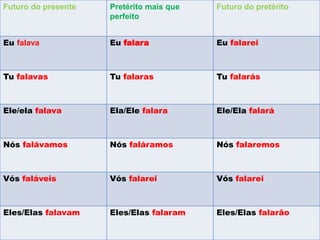 Futuro do presente Pretérito mais que
perfeito
Futuro do pretérito
Eu falava Eu falara Eu falarei
Tu falavas Tu falaras Tu falarás
Ele/ela falava Ela/Ele falara Ele/Ela falará
Nós falávamos Nós faláramos Nós falaremos
Vós faláveis Vós falarei Vós falarei
Eles/Elas falavam Eles/Elas falaram Eles/Elas falarão
 