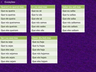 • Exceções:
Querer( eu quero) mas:
Que eu queira
Que tu queiras
Que ele queira
Que nós queiramos
Que vós queirais
Que eles queiram
Ir ( eu vou) mas
Que eu vá
Que tu vás
Que ele vá
Que nós vamos
Que vós vades
Que eles vão
Saber (eu sei) mas
Que eu saiba
Que tu saibas
Que ele saiba
Que nós saibamos
Que vós saibais
Que eles saibam
Ser ( eu sou) mas
Que eu seja
Que tu sejas
Que eles seja
Que nós vejamos
Que vós sejais
Que eles sejam
Haver (Eu hei) mas
Que eu haja
Que tu hajas
Que ele haja
Que nós hajamos
Que vós hajais
Que eles hajam
 
