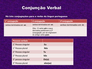 Conjunção Verbal
Há três conjugações para o verbo da língua portuguesa
1° conjugação 2 conjugação 3°conjugação
verbos terminados em -ar. verbos terminados em -er. verbos terminados em -ir.
Obs.: O verbo pôr e seus
derivados pertencem à 2ª
conjugação, por se originarem
do antigo verbo poer.
Pessoas verbais
1° Pessoa singular Eu
1° Pessoa plural Nós
2° Pessoa singular Tu
2° Pessoa plural Vós
3° pessoa singular Ele(a)
3° Pessoa plural eles(as)
 