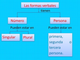 Las formas verbales
Número Persona
primera,
segunda o
tercera
persona.
Singular Plural
tienen
Pueden estar en Pueden estar en
 
