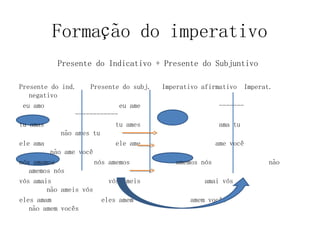 Formação do imperativo
Presente do Indicativo + Presente do Subjuntivo
Presente do ind. Presente do subj. Imperativo afirmativo Imperat.
negativo
eu amo eu ame -------
------------
tu amas tu ames ama tu
não ames tu
ele ama ele ame ame você
não ame você
nós amamos nós amemos amemos nós não
amemos nós
vós amais vós ameis amai vós
não ameis vós
eles amam eles amem amem vocês
não amem vocês
 