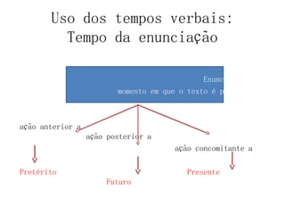 Uso dos tempos verbais:
Tempo da enunciação
Enunciação:
momento em que o texto é produzido
ação anterior a
ação posterior a
ação concomitante a
Pretérito Presente
Futuro
 