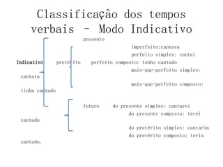 Classificação dos tempos
verbais – Modo Indicativo
presente
imperfeito:cantava
perfeito simples: cantei
Indicativo pretérito perfeito composto: tenho cantado
mais-que-perfeito simples:
cantara
mais-que-perfeito composto:
tinha cantado
futuro do presente simples: cantarei
do presente composto: terei
cantado
do pretérito simples: cantaria
do pretérito composto: teria
cantado.
 