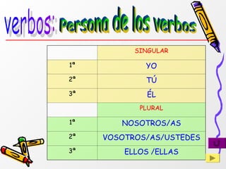 SINGULAR
1ª YO
2ª TÚ
3ª ÉL
PLURAL
1ª NOSOTROS/AS
2ª VOSOTROS/AS/USTEDES
3ª ELLOS /ELLAS
 