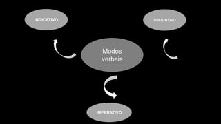 Modos
verbais
INDICATIVO SUBJUNTIVO
IMPERATIVO
 
