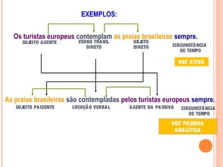 Os turistas europeus contemplam as praias brasileiras sempre.
As praias brasileiras são contempladas pelos turistas europeus sempre.
EXEMPLOS:
SUJEITO AGENTE VERBO TRANS.
DIRETO
OBJETO
DIRETO CIRCUNSTÂNCIA
DE TEMPO
VOZ ATIVA
SUJEITO PACIENTE LOCUÇÃO VERBAL AGENTE DA PASSIVA CIRCUNSTÂNCIA
DE TEMPO
VOZ PASSIVA
ANALÍTICA
 