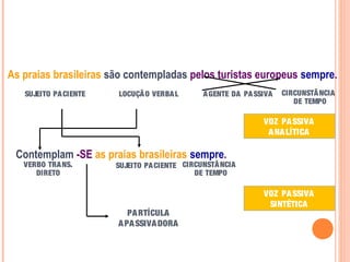 As praias brasileiras são contempladas pelos turistas europeus sempre.
SUJEITO PACIENTE LOCUÇÃO VERBAL AGENTE DA PASSIVA CIRCUNSTÂNCIA
DE TEMPO
VOZ PASSIVA
ANALÍTICA
Contemplam as praias brasileiras sempre.-SE
VERBO TRANS.
DIRETO
SUJEITO PACIENTE CIRCUNSTÂNCIA
DE TEMPO
PARTÍCULA
APASSIVADORA
VOZ PASSIVA
SINTÉTICA
 