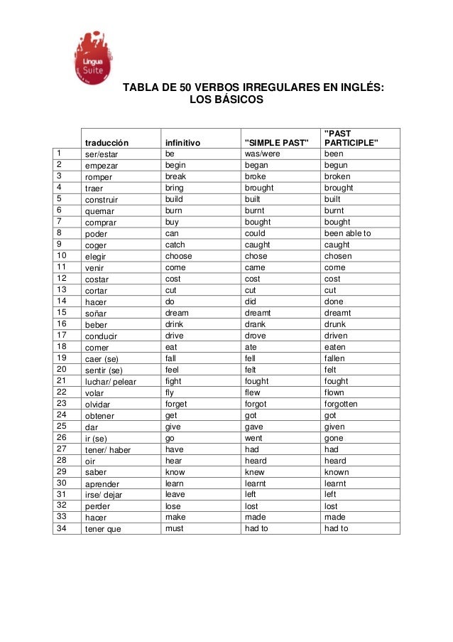 TABLA DE 50 VERBOS IRREGULARES EN INGLÉS:
LOS BÁSICOS
traducción infinitivo "SIMPLE PAST"
"PAST
PARTICIPLE"
1 ser/estar be...