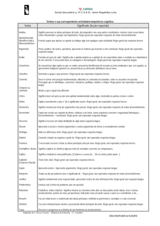 Escola Secundária c/ 3º C E B Dr. Jaime Magalhães Lima



                               Verbos e sua correspondente actividade/competência cognitiva
         Verbo                                                     Significado (Acção requerida)

Analisa               Significa procurar as ideias principais do texto, decompondo-o nas suas partes constituintes, mostrar como essas ideias
                      estão relacionadas e porque são importantes. Regra geral são esperadas respostas de maior desenvolvimento.
Aponta/Assinala
/Identifica/ Indica   A tarefa supõe que apenas se aponte ou indique algo sem qualquer outra actividade Regra geral são respostas breves.
/Menciona/Refere

Argumenta             Prova, justifica, dá razões, questiona, apresenta os motivos que levaram a uma conclusão. Regra geral são esperadas
                      respostas longas.

Avalia                Formula um juízo de valor. Significa dar a opinião própria ou a opinião de um especialista sobre a verdade ou a importância
                      de um conceito. É necessário dizer as vantagens e desvantagens. Regra geral são esperadas respostas longas.

Caracteriza           Ao caracterizar algo supõe-se que se realize uma prévia identificação do assunto ou tema analisado e que, em seguida, se
                      apresentem/ indiquem/ apontem as características ou elementos definidores desse tema.

Classifica            Determina o grupo a que pertence. Regra geral são esperadas respostas breves.

Comenta               Deve-se tomar uma posição fundamentada, utilizando os conteúdos leccionados, sobre os assuntos em questão.
                      Pressupõe que se identifique, caracterize, interprete, justifique, analise e critique. Regra geral, são esperadas respostas
                      longas.
Compara ou
confronta             Mostra o que é igual e/ou diferente.

Critica               Significa fazer um juízo ou dar uma opinião fundamentada sobre algo, mostrando os pontos a favor e contra.

Define                Explica exactamente o que é. Dá o significado exacto. Regra geral, são esperadas respostas breves.

Demonstra             Significa mostrar por meio de argumentos e/ou provas. Regra geral, são esperadas respostas de maior desenvolvimento.

Desenvolve            Expõe por escrito um conjunto de ideias, relativas a um tema, numa sequência coerente e organizada (Introdução –
                      Desenvolvimento – Conclusão). Regra geral, são esperadas respostas longas.

Descreve              Significa escrever um relato detalhado de algo numa sequência lógica.

Discute               Apresenta a tese(s) e mostra argumentos e contra-argumentos de forma a eventualmente concluir

Distingue             Indica as diferenças entre. Regra geral, são esperadas respostas longas.

Elabora               Constrói/ compõe ou organiza a partir de. Regra geral, são esperadas respostas longas.

Enumera               É necessário escrever e listar as ideias principais uma por uma. Regra geral, são esperadas respostas breves.

Exemplifica / ilustra Significa explicar ou clarificar algo por meio de exemplos concretos ou comparações.

Explica               Significa estabelecer uma justificação. (Esclarece a causa de...; Diz as razões pelas quais...).

Explicita/            Torna mais claro. Regra geral, são esperadas respostas breves.
Esclarece/ Elucida

Expõe                 Apresenta razões. / Apresenta argumentos. Regra geral, são esperadas respostas longas.

Interpreta            Traduz ou diz por palavras tuas o significado de... Regra geral, são esperadas respostas de maior desenvolvimento.

Justifica             Significa fundamentar uma resposta dada, apresentar razões de uma afirmação feita. Regra geral são respostas longas.

Problematiza          Enuncia sob a forma de problema; põe em questão.

Relaciona             Estabelece, indica relações. Significa mostrar as conexões entre dois ou mais pontos (entre ideias, teses, teorias,
                      acontecimentos, pontos de vista, perspectivas), indicando como um pode causar o outro ou é semelhante a ele,...

Resume                Faz um relato breve e condensado das ideias principais, omitindo os pormenores, exemplos e o não essencial.

Sintetiza             Faz uma reinterpretação sucinta e pessoal das ideias principais do texto. Regra geral, são esperadas respostas longas.

Traça                 Descreve o progresso ou a história de um fenómeno ou acontecimento.
    Adaptado de J. Neves Vicente – Didáctica da Filosofia - U. Coimbra
                                                                                                         ÁREA DISCIPLINAR de FILOSOFIA
 